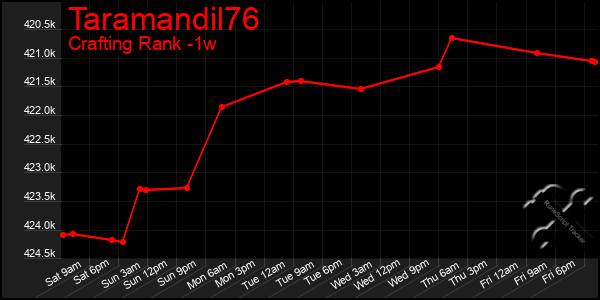 Last 7 Days Graph of Taramandil76