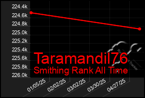 Total Graph of Taramandil76