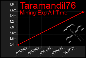 Total Graph of Taramandil76