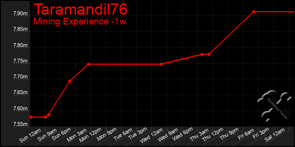 Last 7 Days Graph of Taramandil76