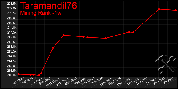 Last 7 Days Graph of Taramandil76