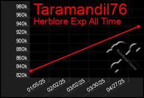 Total Graph of Taramandil76