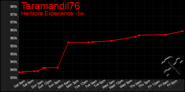 Last 7 Days Graph of Taramandil76