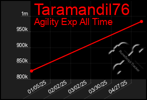 Total Graph of Taramandil76
