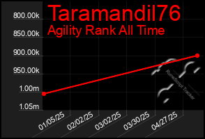 Total Graph of Taramandil76
