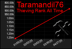 Total Graph of Taramandil76