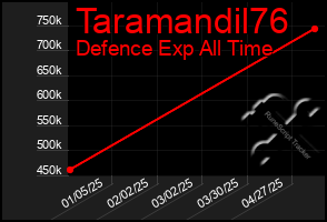 Total Graph of Taramandil76