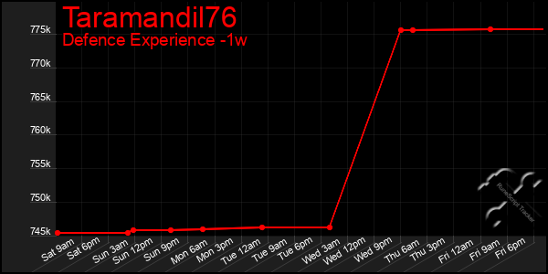 Last 7 Days Graph of Taramandil76