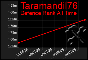 Total Graph of Taramandil76