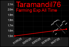 Total Graph of Taramandil76