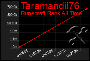 Total Graph of Taramandil76