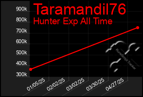 Total Graph of Taramandil76