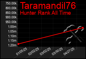 Total Graph of Taramandil76