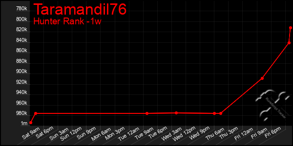 Last 7 Days Graph of Taramandil76