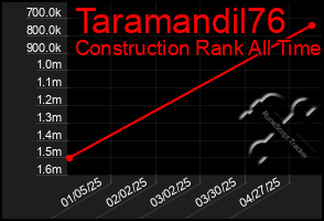 Total Graph of Taramandil76