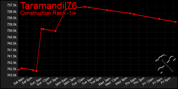 Last 7 Days Graph of Taramandil76