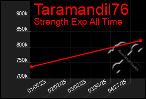 Total Graph of Taramandil76