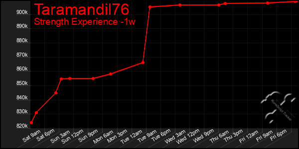 Last 7 Days Graph of Taramandil76