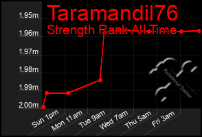Total Graph of Taramandil76