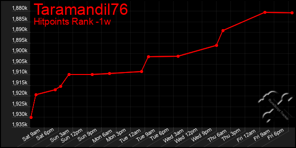 Last 7 Days Graph of Taramandil76