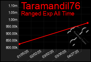Total Graph of Taramandil76