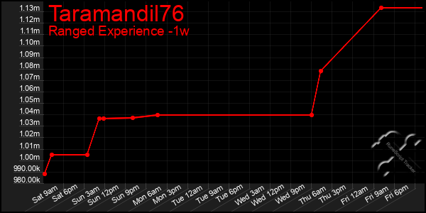 Last 7 Days Graph of Taramandil76