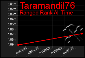 Total Graph of Taramandil76