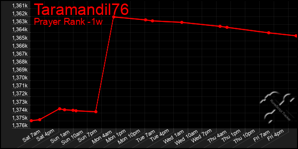 Last 7 Days Graph of Taramandil76