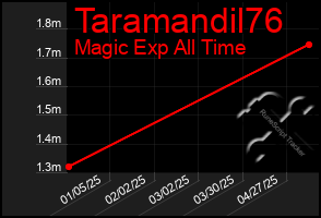 Total Graph of Taramandil76