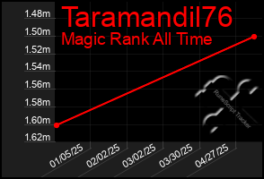 Total Graph of Taramandil76