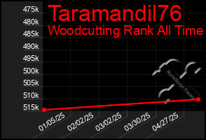 Total Graph of Taramandil76