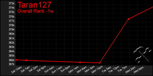 1 Week Graph of Taran127
