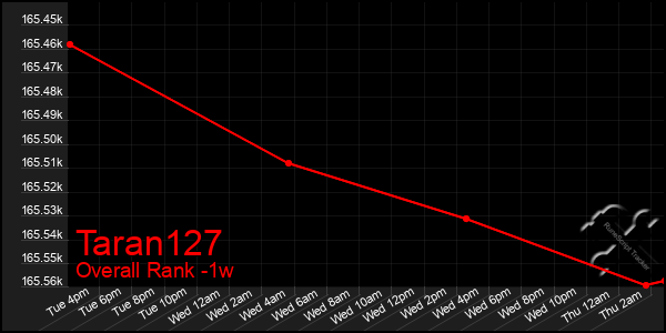 Last 7 Days Graph of Taran127