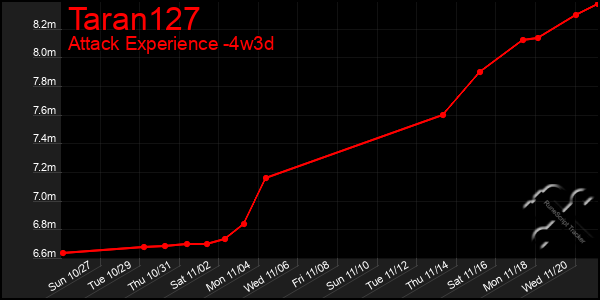 Last 31 Days Graph of Taran127