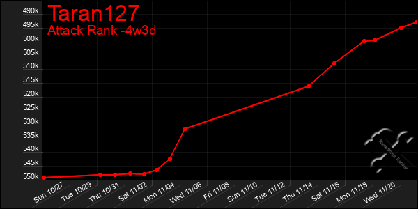 Last 31 Days Graph of Taran127