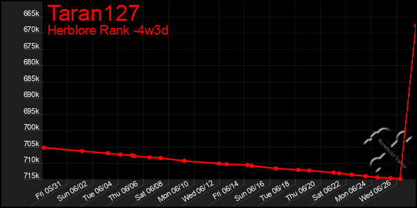 Last 31 Days Graph of Taran127
