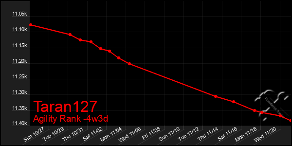 Last 31 Days Graph of Taran127