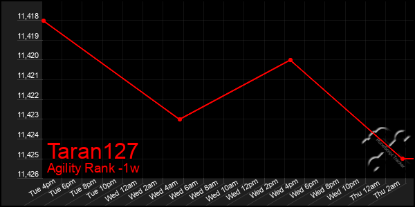 Last 7 Days Graph of Taran127