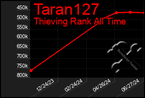 Total Graph of Taran127