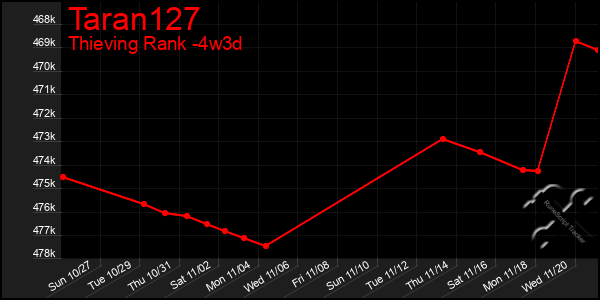 Last 31 Days Graph of Taran127