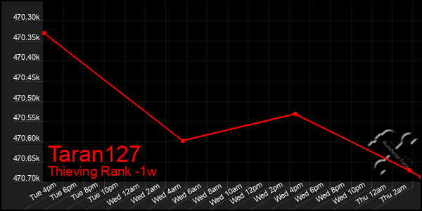 Last 7 Days Graph of Taran127