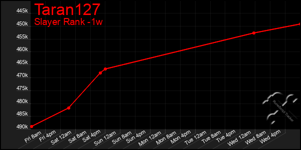 Last 7 Days Graph of Taran127