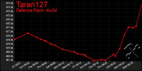 Last 31 Days Graph of Taran127