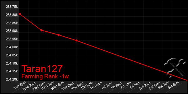 Last 7 Days Graph of Taran127