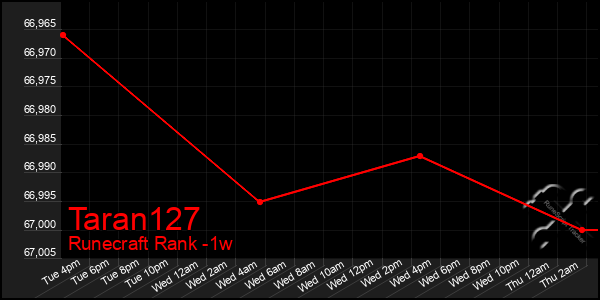 Last 7 Days Graph of Taran127