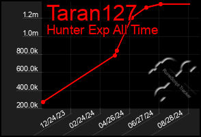 Total Graph of Taran127