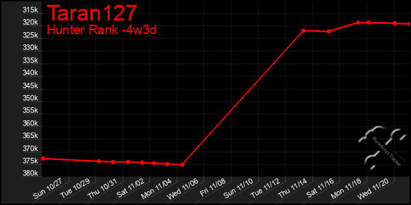 Last 31 Days Graph of Taran127