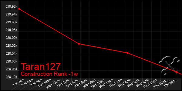 Last 7 Days Graph of Taran127