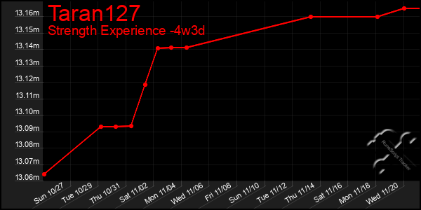 Last 31 Days Graph of Taran127