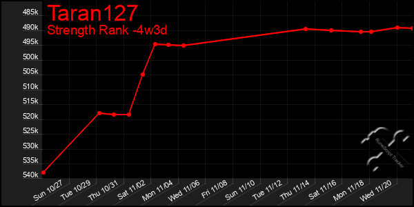 Last 31 Days Graph of Taran127